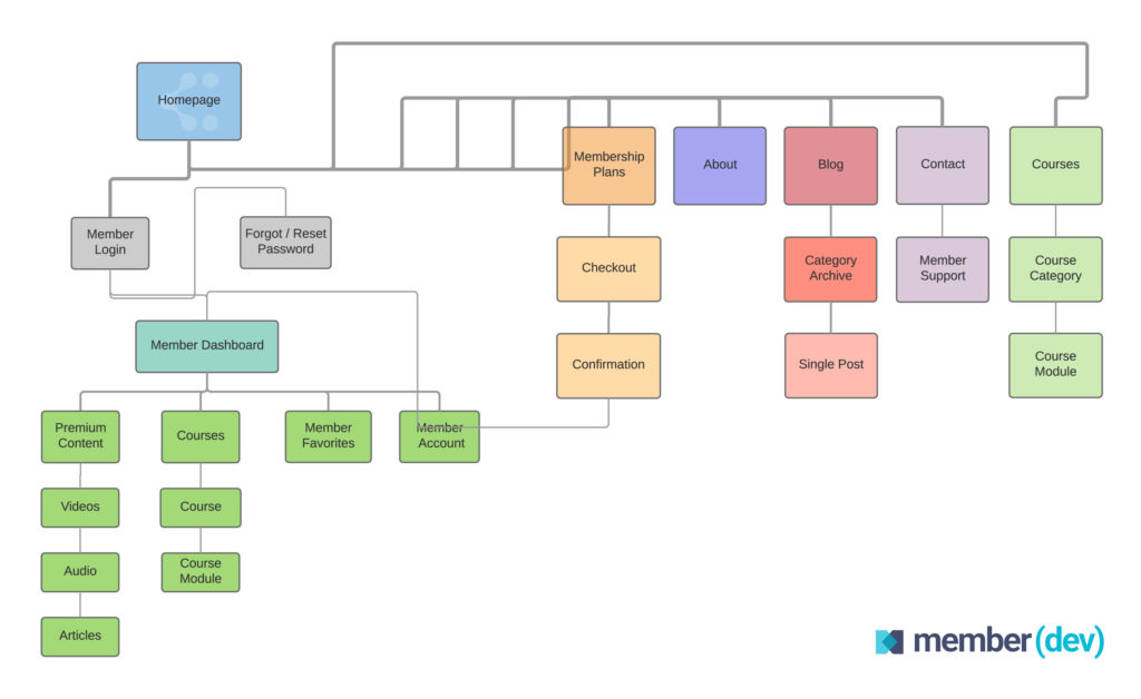 WP Custom Theme Sitemap