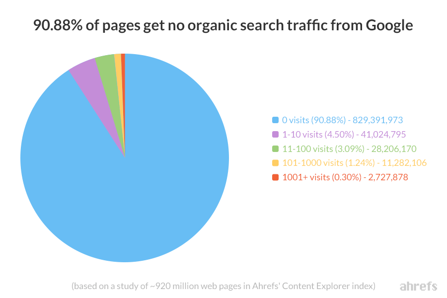 Organic search traffic from Google