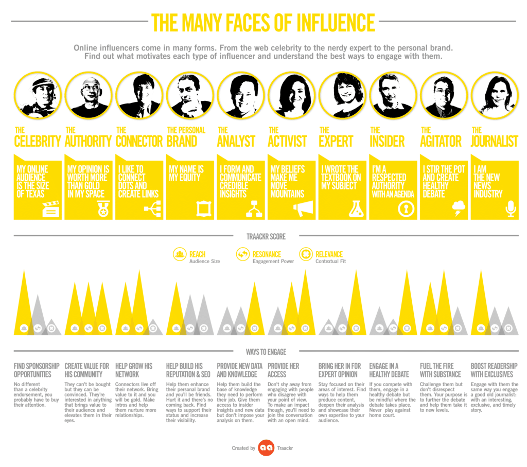 The Many Faces of Influence 