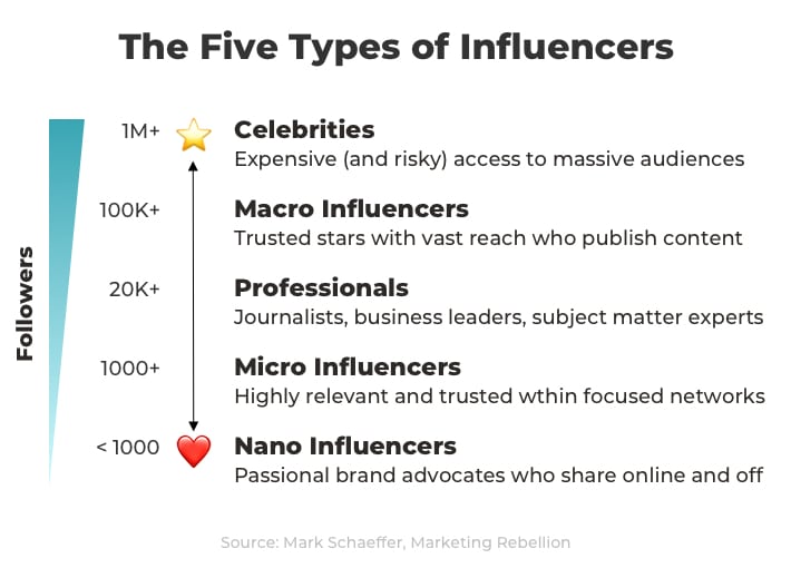 Types of Influencers 