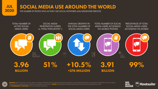 Social media use around the world 2020