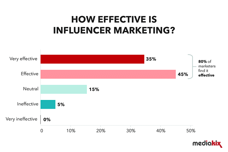 How Effective is Influencer Marketing